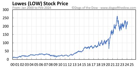 Lowest stock price today - 3 days ago · A cheap stock is a term that means different things to different people. For some, a cheap stock has a share price in the low single digits, like penny stocks under $1. While for others, an affordable stock trades below its intrinsic value through valuation methodologies. 